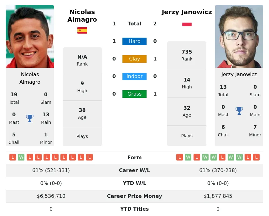 Almagro Janowicz H2h Summary Stats 16th April 2024