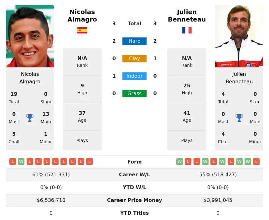 Almagro Benneteau H2h Summary Stats 16th May 2024