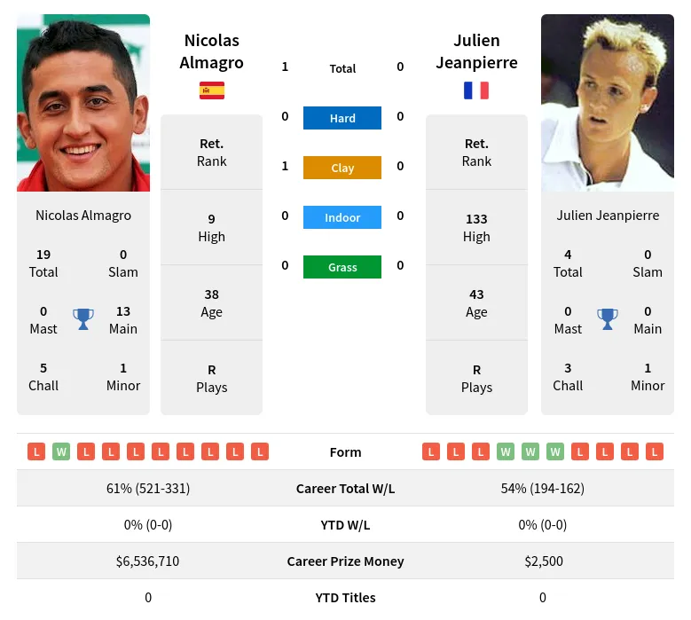 Almagro Jeanpierre H2h Summary Stats 28th June 2024