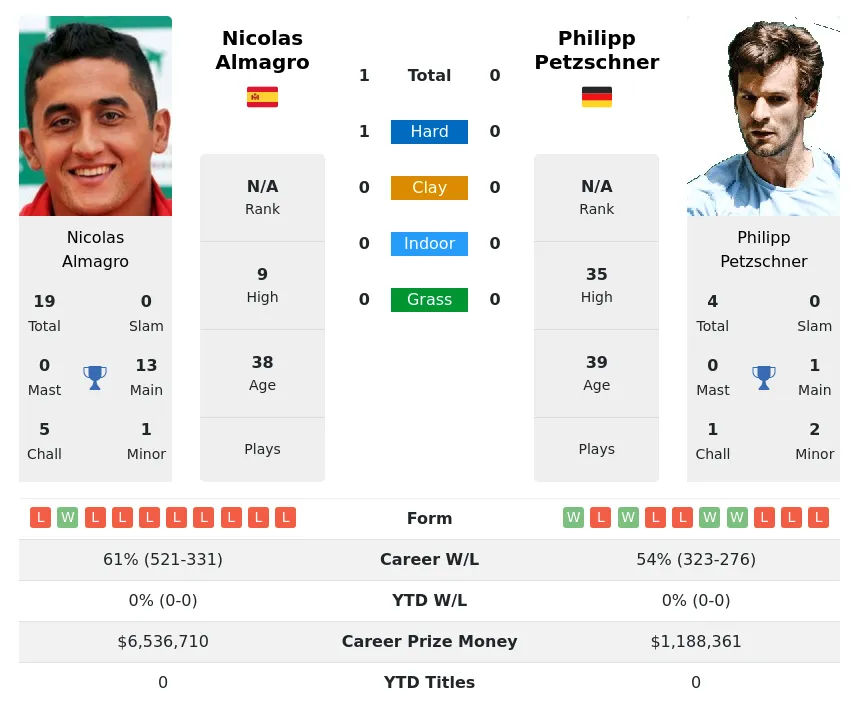 Almagro Petzschner H2h Summary Stats 19th April 2024