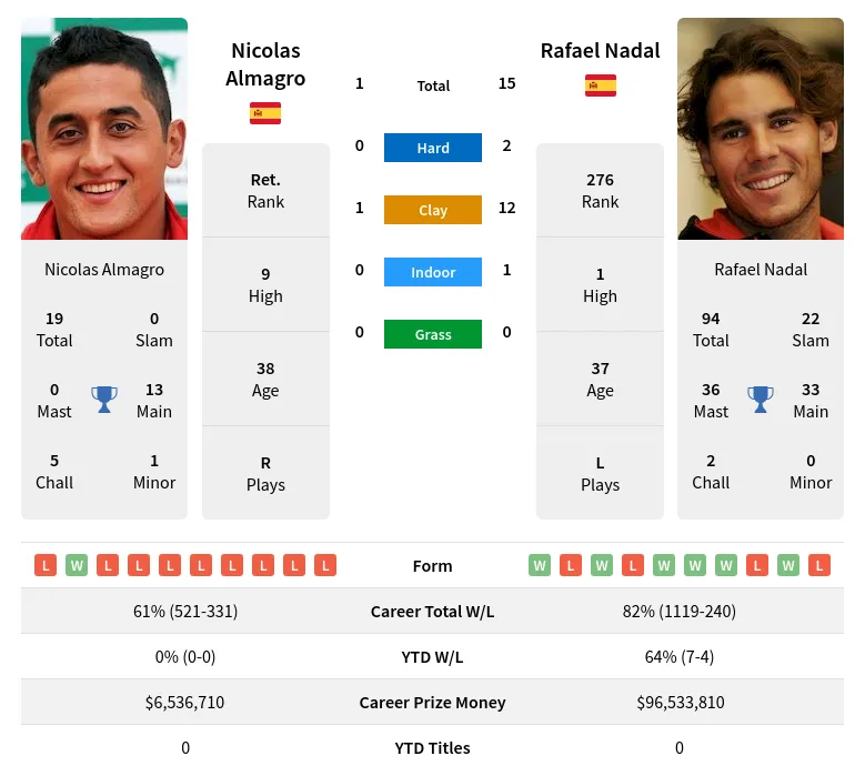 Almagro Nadal H2h Summary Stats 18th May 2024