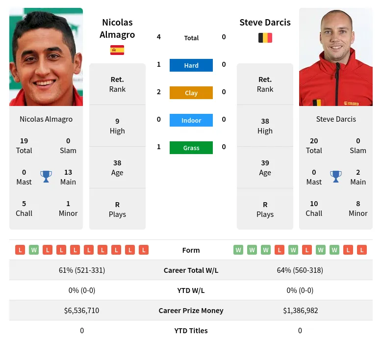 Almagro Darcis H2h Summary Stats 28th March 2024