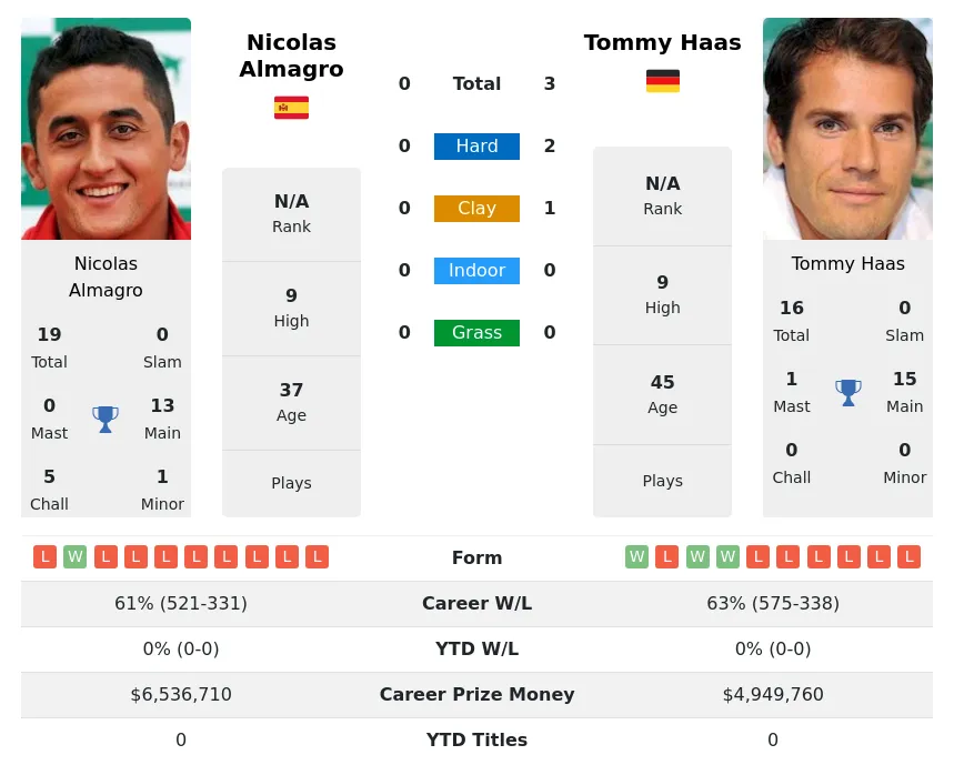 Haas Almagro H2h Summary Stats 23rd June 2024