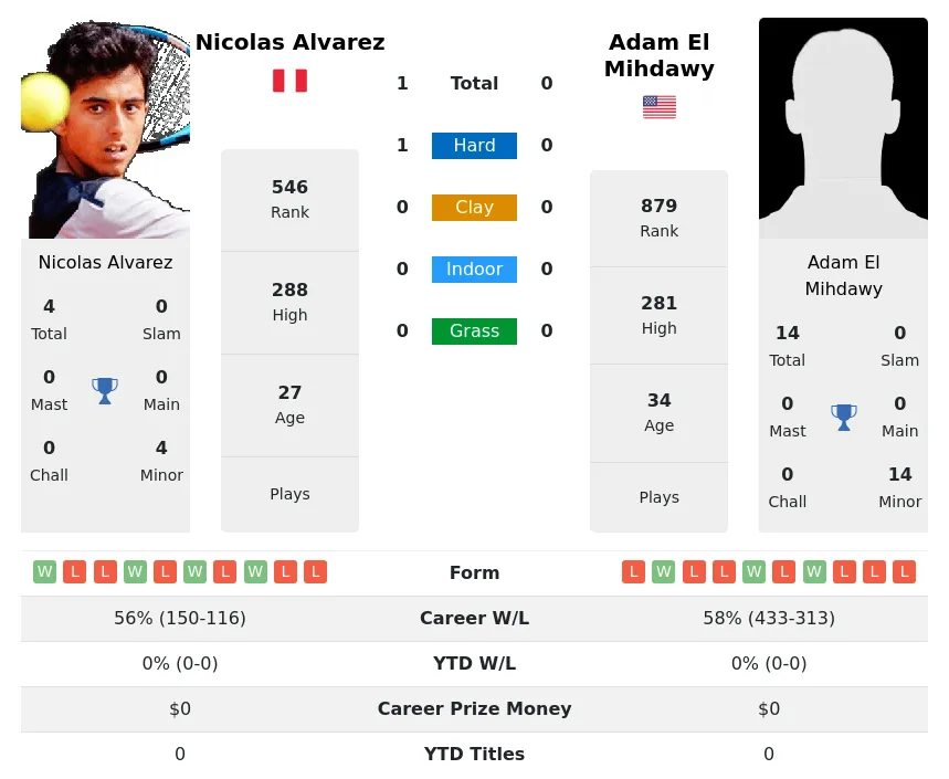 Mihdawy Alvarez H2h Summary Stats 29th March 2024