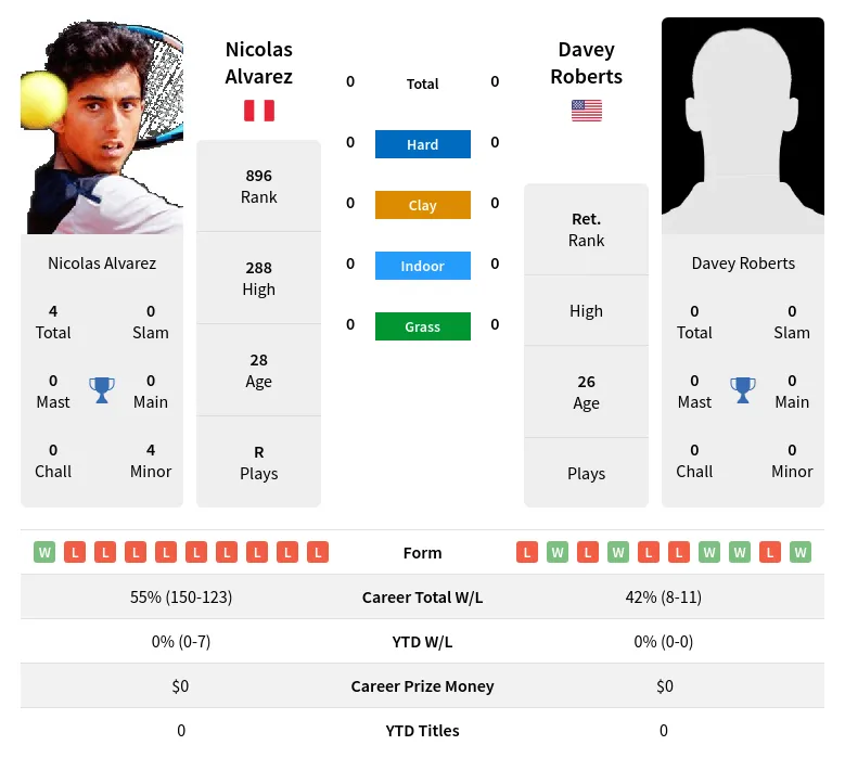 Alvarez Roberts H2h Summary Stats 23rd April 2024