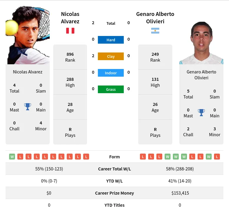 Alvarez Olivieri H2h Summary Stats 23rd April 2024