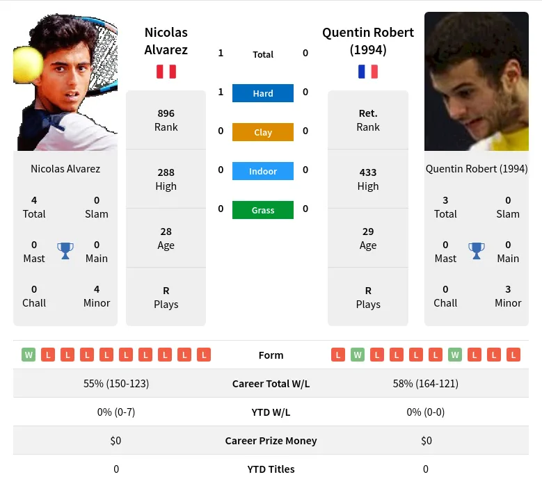 Alvarez (1994) H2h Summary Stats 19th April 2024