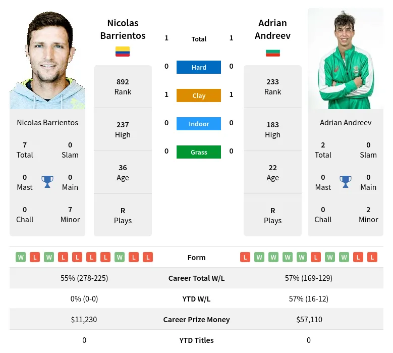 Andreev Barrientos H2h Summary Stats 20th April 2024