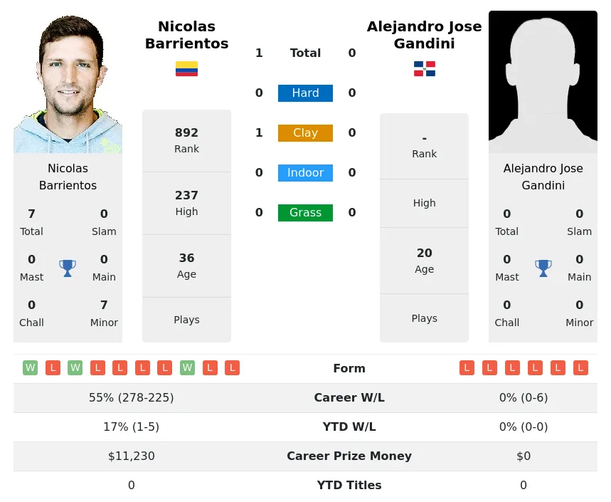 Barrientos Gandini H2h Summary Stats 28th March 2024