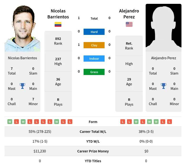 Barrientos Perez H2h Summary Stats 23rd May 2024