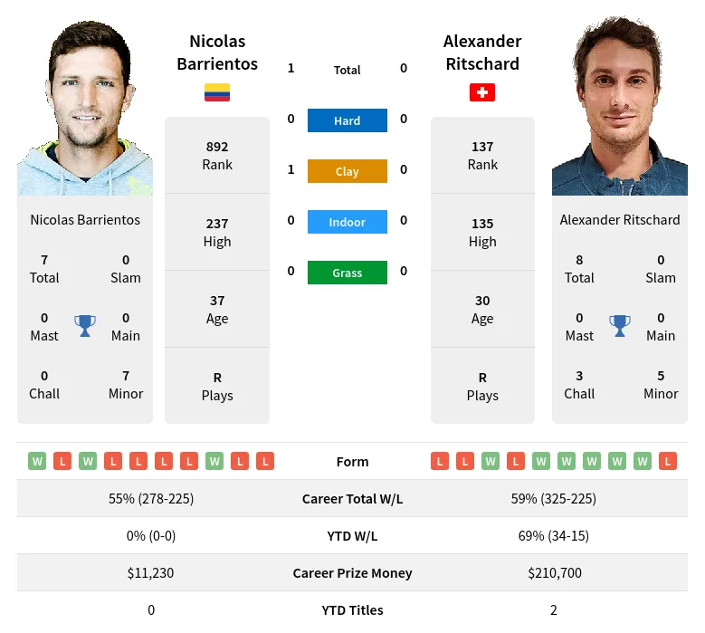 Barrientos Ritschard H2h Summary Stats 19th April 2024