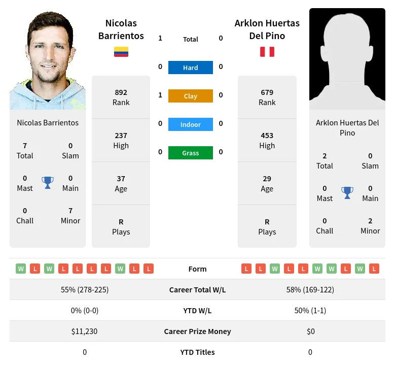Barrientos Pino H2h Summary Stats 20th June 2024