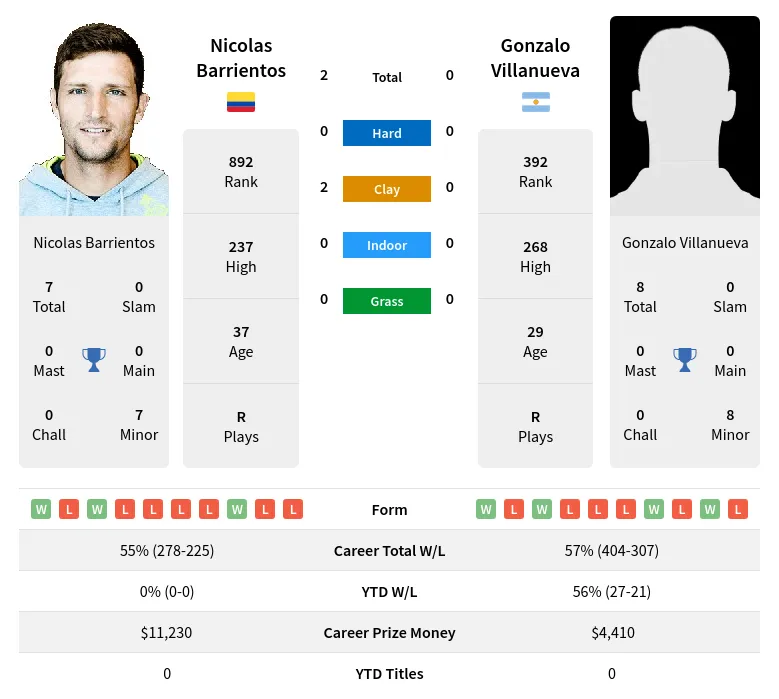 Barrientos Villanueva H2h Summary Stats 19th April 2024