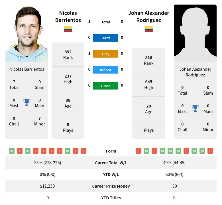 Barrientos Rodriguez H2h Summary Stats 19th April 2024