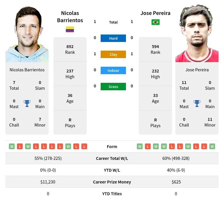 Barrientos Pereira H2h Summary Stats 28th March 2024