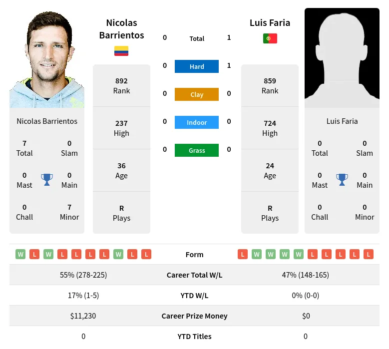 Faria Barrientos H2h Summary Stats 18th April 2024