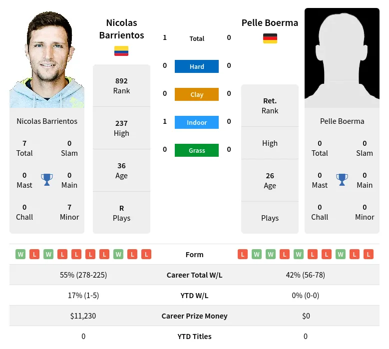 Barrientos Boerma H2h Summary Stats 1st July 2024