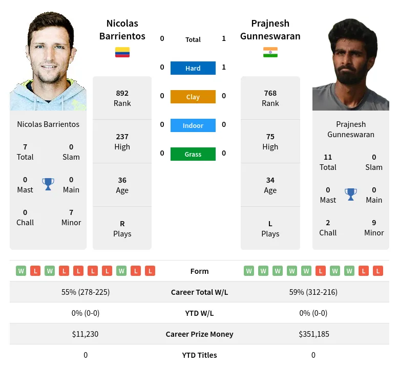 Gunneswaran Barrientos H2h Summary Stats 20th April 2024