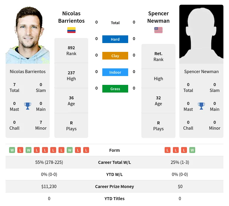 Barrientos Newman H2h Summary Stats 20th April 2024