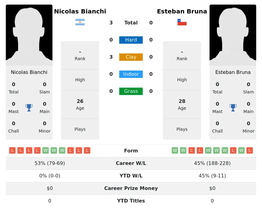 Bianchi Bruna H2h Summary Stats 28th March 2024