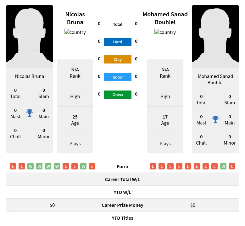 Bruna Bouhlel H2h Summary Stats 19th April 2024