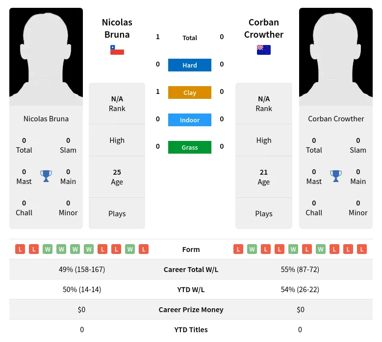 Bruna Crowther H2h Summary Stats 24th April 2024