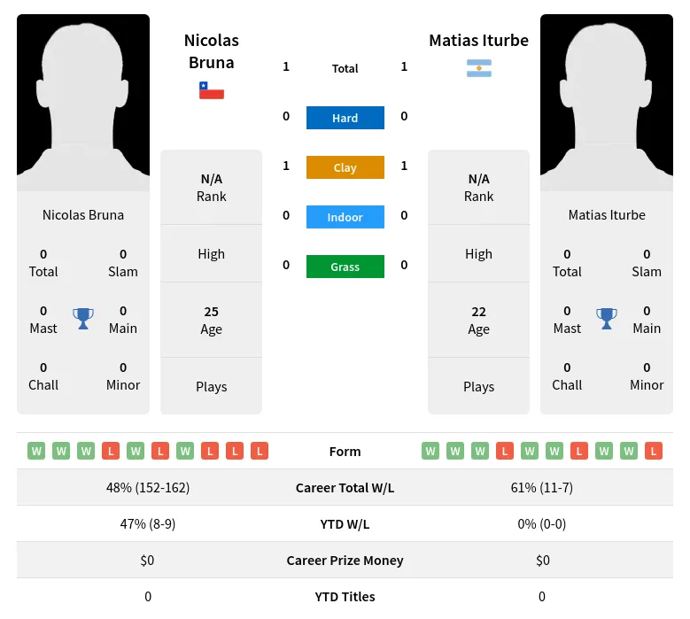 Bruna Iturbe H2h Summary Stats 29th March 2024
