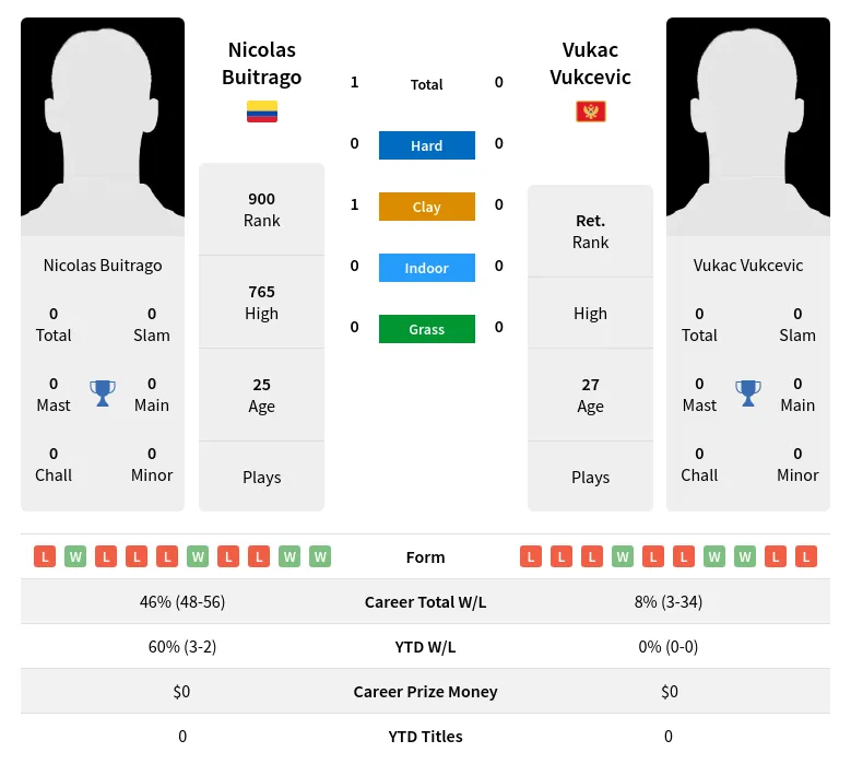 Buitrago Vukcevic H2h Summary Stats 23rd April 2024