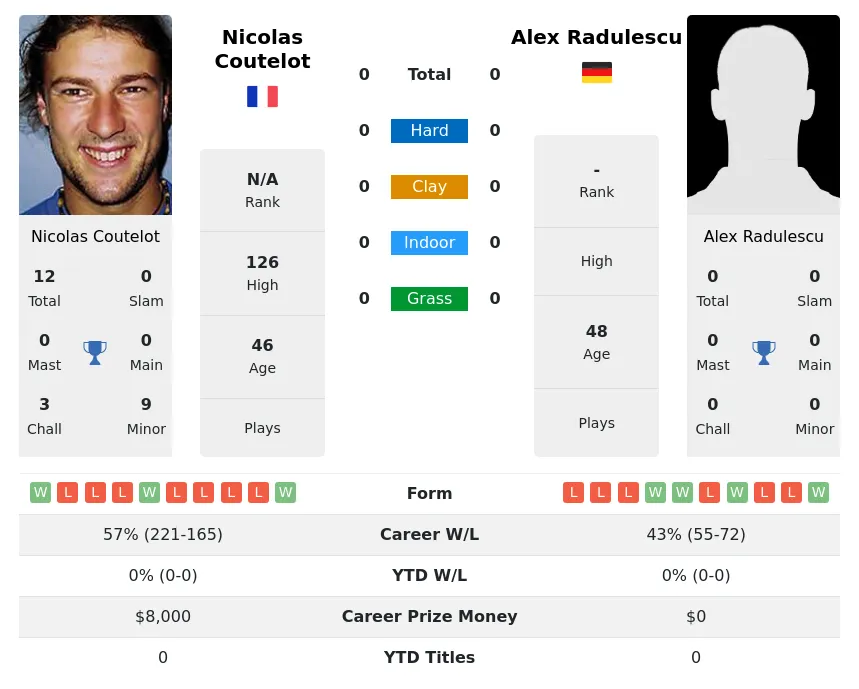 Coutelot Radulescu H2h Summary Stats 20th April 2024