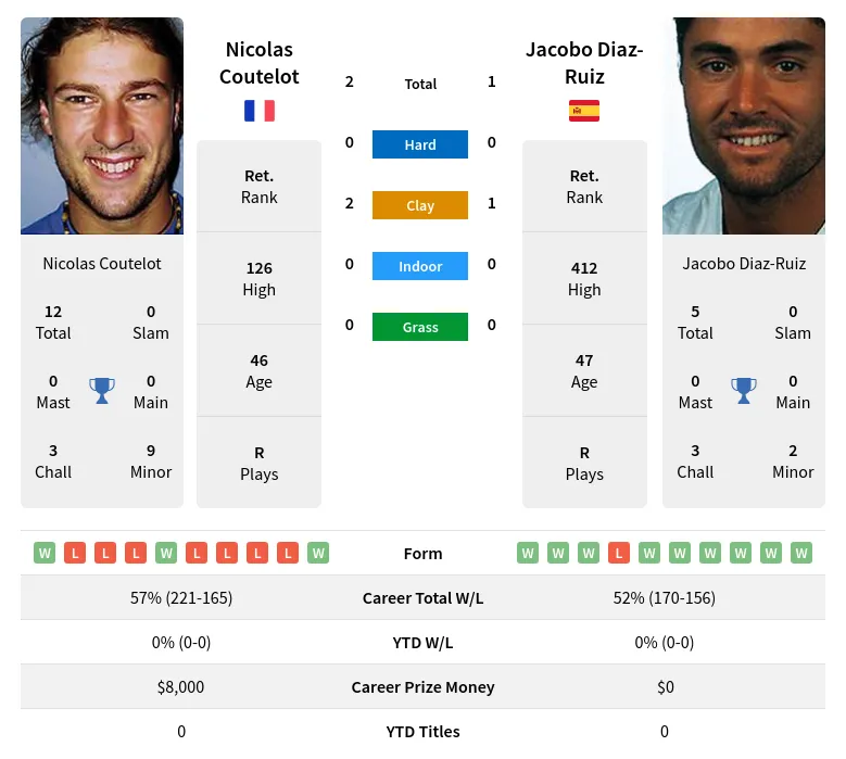 Coutelot Diaz-Ruiz H2h Summary Stats 2nd July 2024