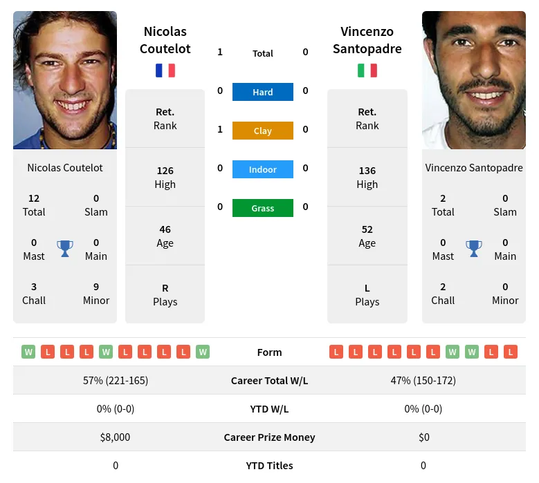 Coutelot Santopadre H2h Summary Stats 19th April 2024