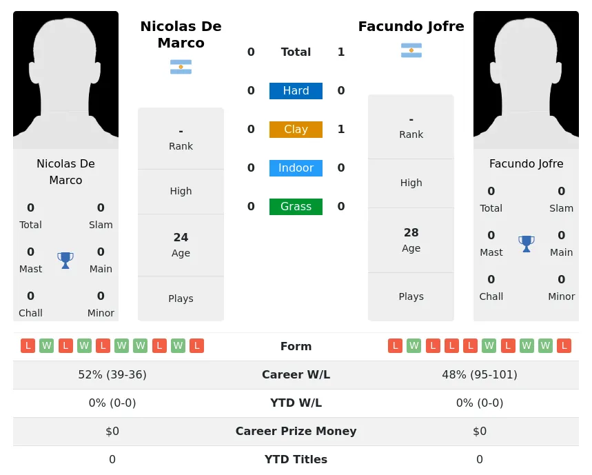 Jofre Marco H2h Summary Stats 23rd June 2024