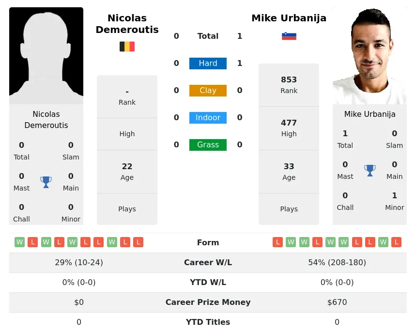 Urbanija Demeroutis H2h Summary Stats 18th May 2024