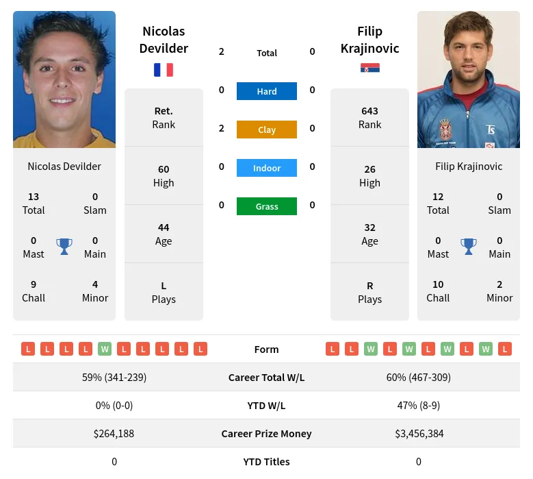 Devilder Krajinovic H2h Summary Stats 23rd April 2024