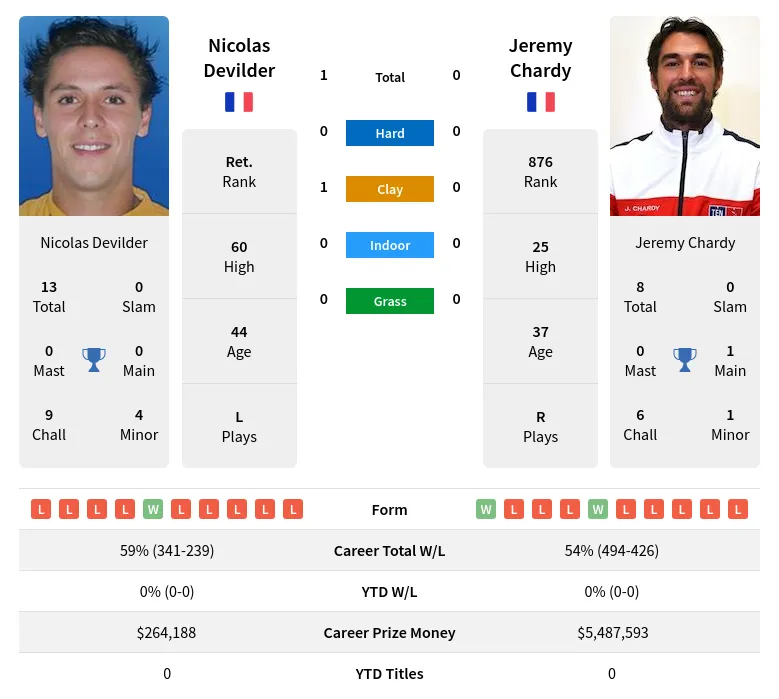 Devilder Chardy H2h Summary Stats 30th June 2024