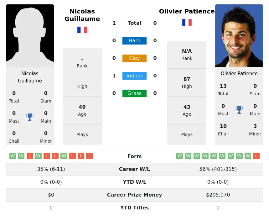 Guillaume Patience H2h Summary Stats 21st June 2024