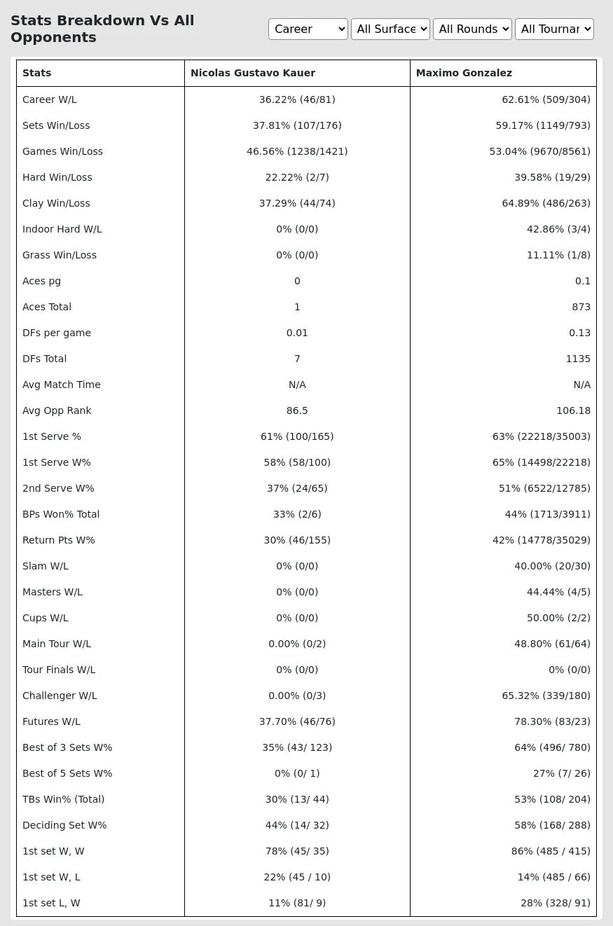 Maximo Gonzalez Nicolas Gustavo Kauer Prediction Stats 