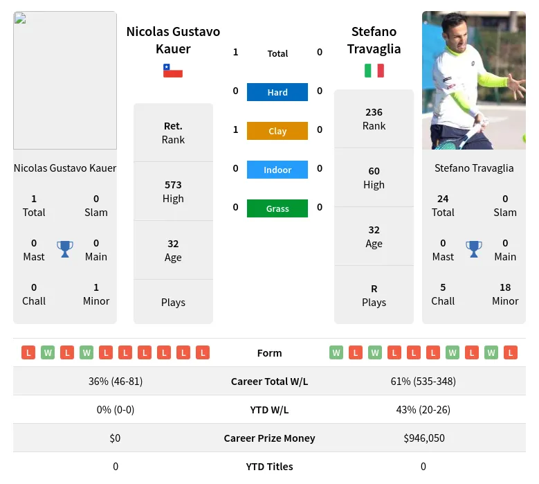 Kauer Travaglia H2h Summary Stats 23rd April 2024