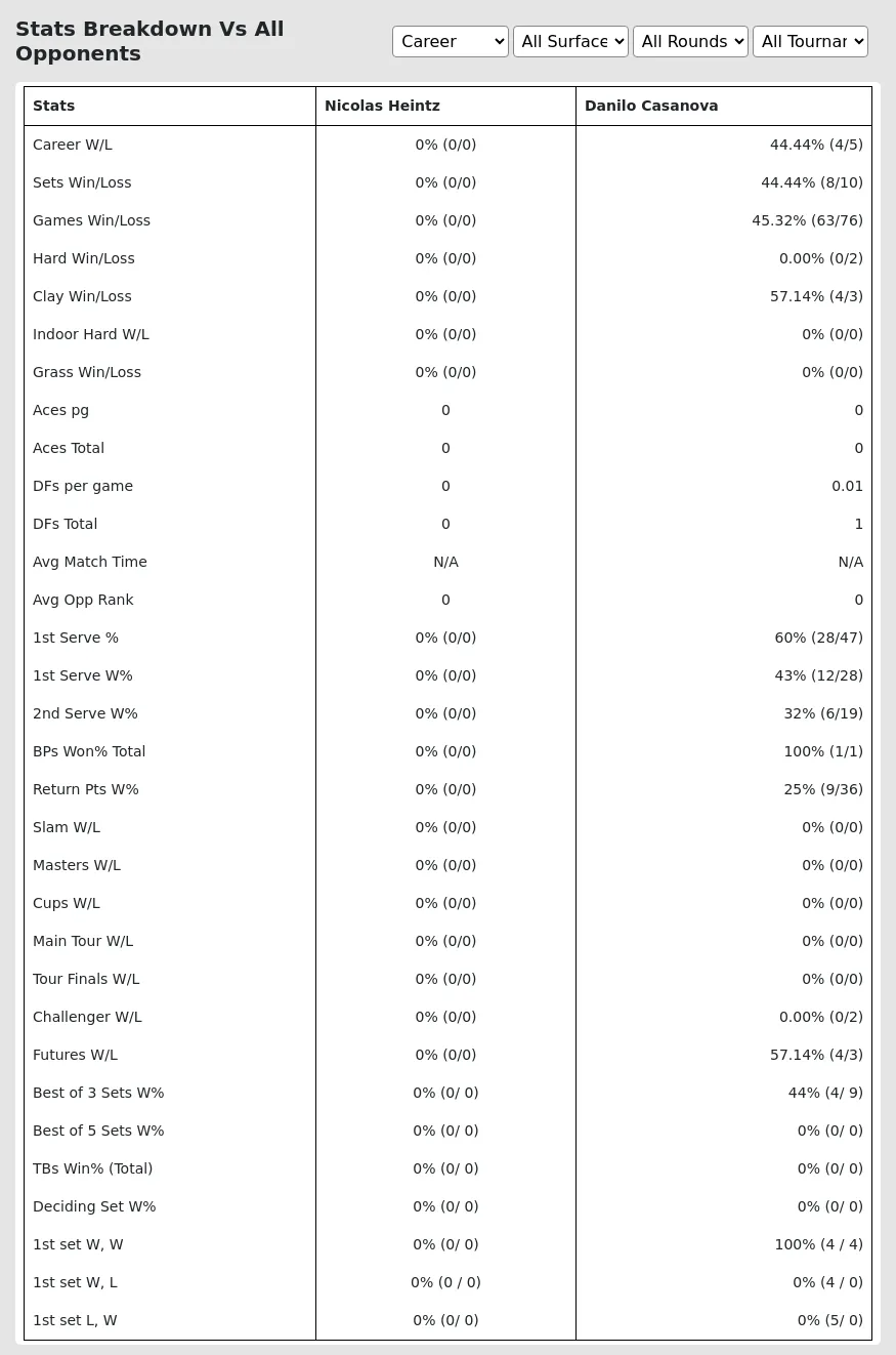 Danilo Casanova Nicolas Heintz Prediction Stats 