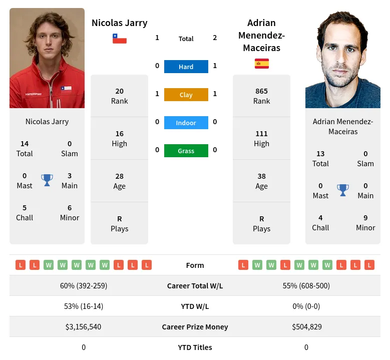 Jarry Menendez-Maceiras H2h Summary Stats 28th March 2024