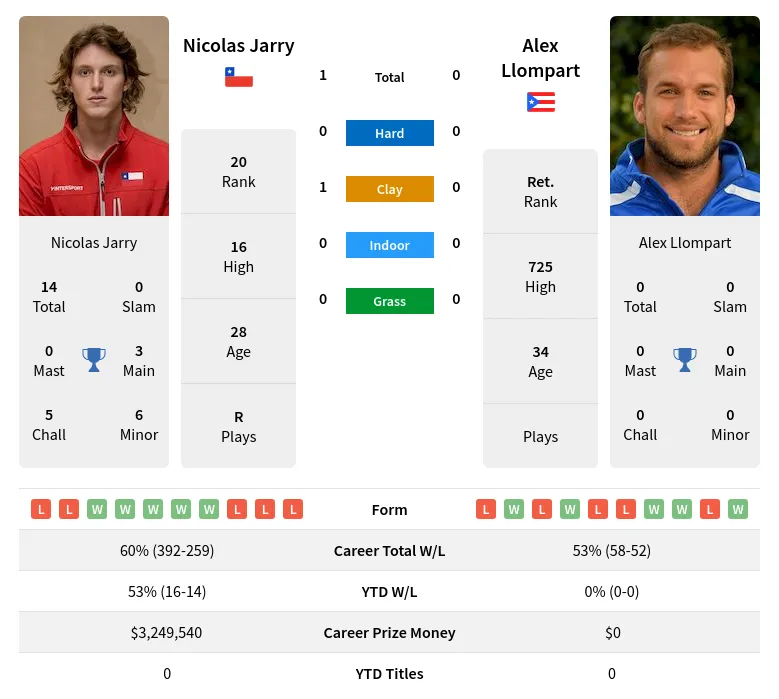 Jarry Llompart H2h Summary Stats 26th June 2024