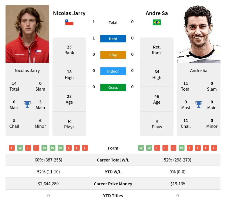 Jarry Sa H2h Summary Stats 29th March 2024