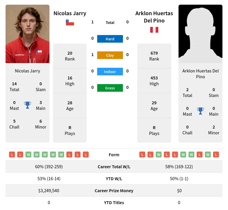 Jarry Pino H2h Summary Stats 29th March 2024