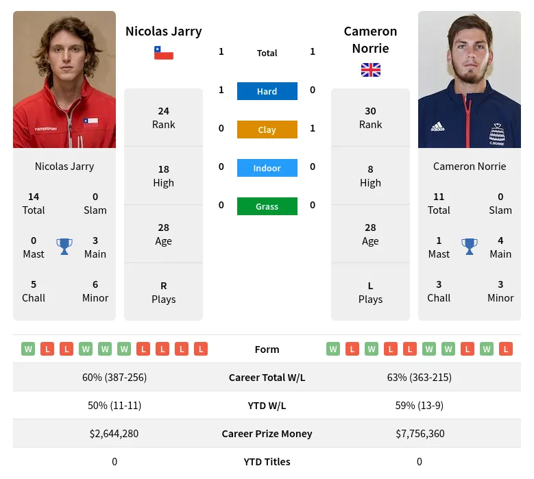 Norrie Jarry H2h Summary Stats 17th April 2024