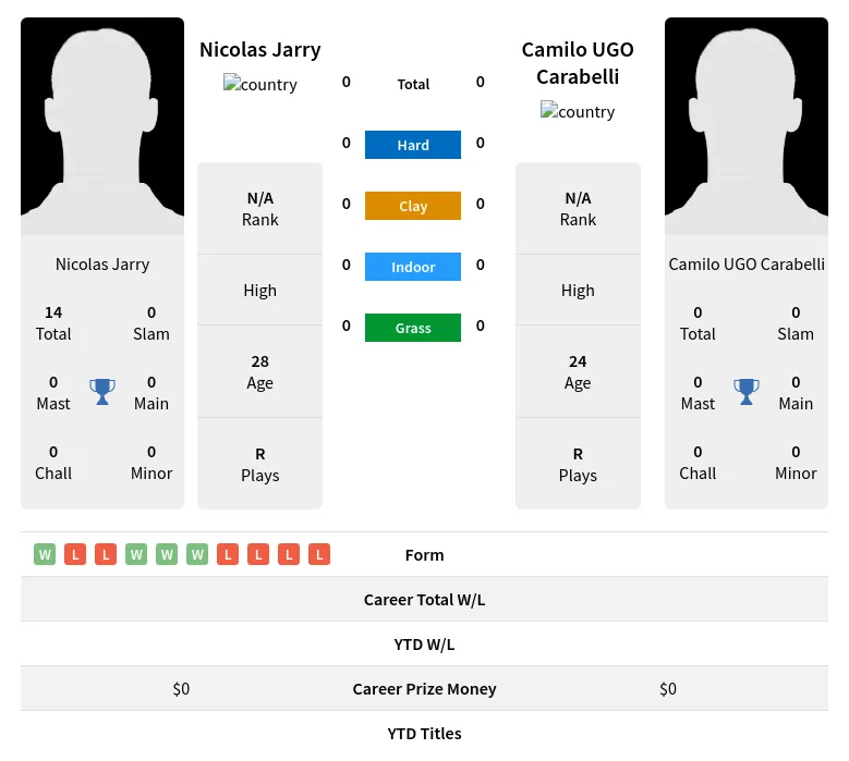 Jarry Carabelli H2h Summary Stats 29th March 2024