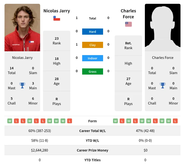 Jarry Force H2h Summary Stats 20th April 2024