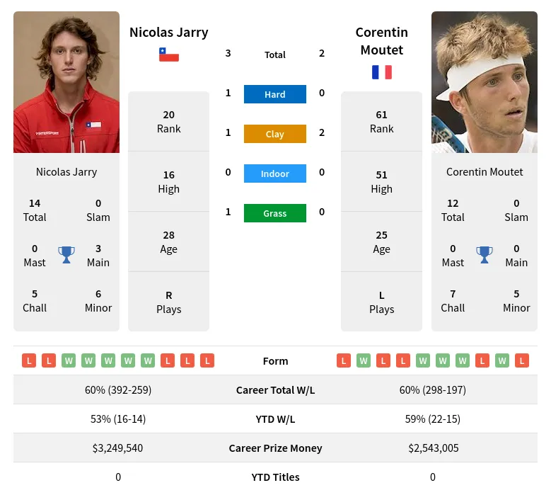 Moutet Jarry H2h Summary Stats 30th May 2024
