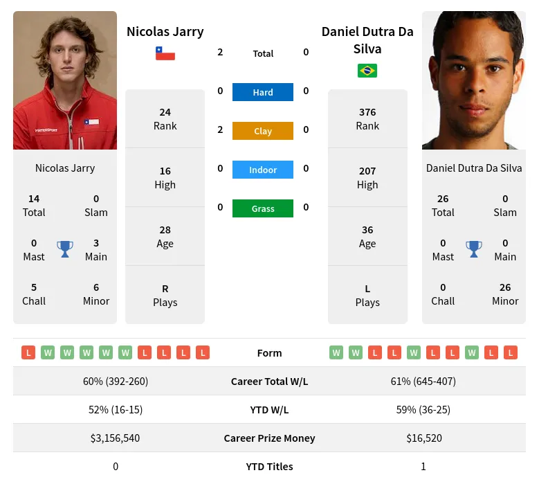 Jarry Silva H2h Summary Stats 20th April 2024