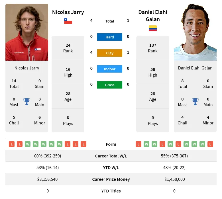 Jarry Galan H2h Summary Stats 19th April 2024