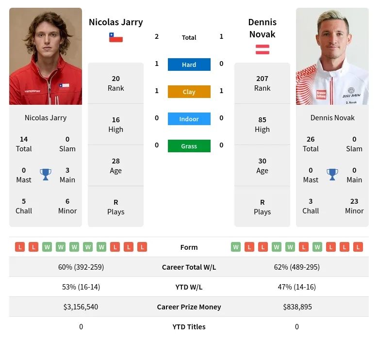 Novak Jarry H2h Summary Stats 24th April 2024